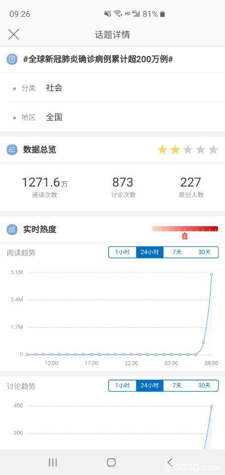 大乌龙！约翰斯霍普金斯大学误算数据 全球确诊尚未超200万