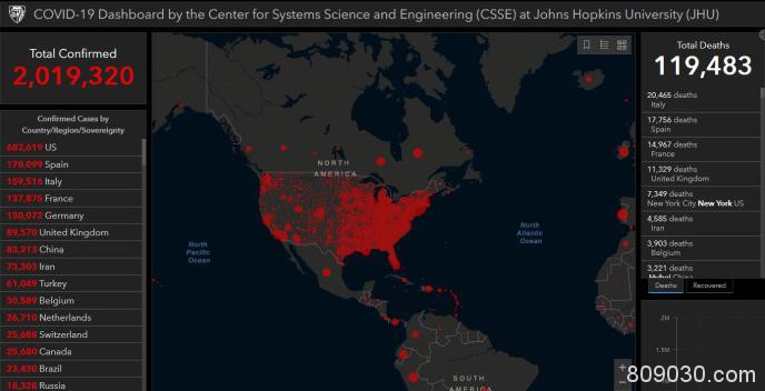 大乌龙！约翰斯霍普金斯大学误算数据 全球确诊尚未超200万