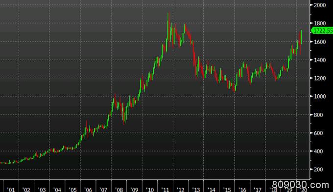 突破千七大关！黄金多头昨夜彻底爆发……