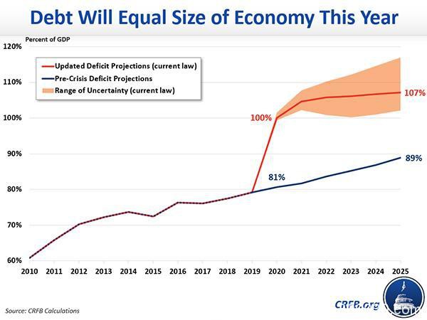 债务堆积如山！美国政府赤字和债务规模将创二战以来之最