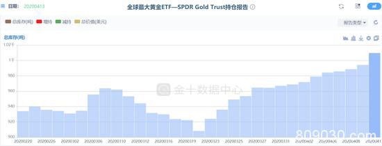 黄金投资需求再现类似2008年的飙升 支撑金价大涨