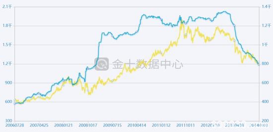 黄金投资需求再现类似2008年的飙升 支撑金价大涨