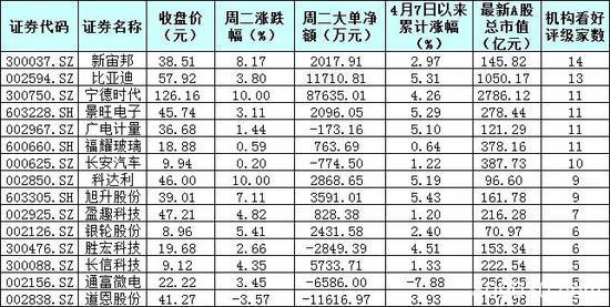 特斯拉板块市值激增逾400亿元 谁将是涨幅超六成的爆款概念股？