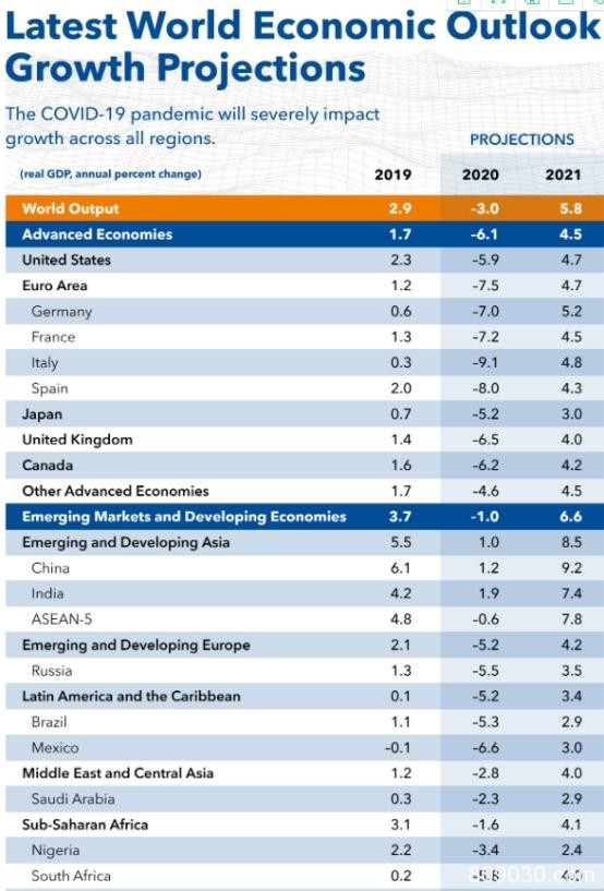 IMF最新《世界经济展望报告》：全球或创大萧条以来最糟经济衰退