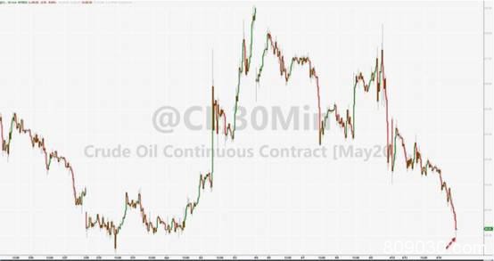 油市又崩溃了！美国原油暴跌10%失守20关口 黄金跳涨逼近1750