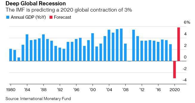 IMF：2020年全球将遭遇大萧条以来最严重的经济衰退