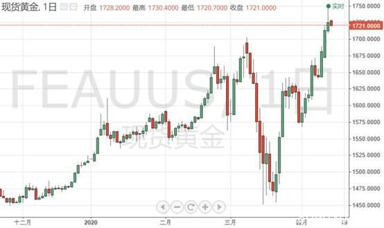 重磅预警：史上最大跌幅“恐怖数据” 黄金2000美元正在招手？