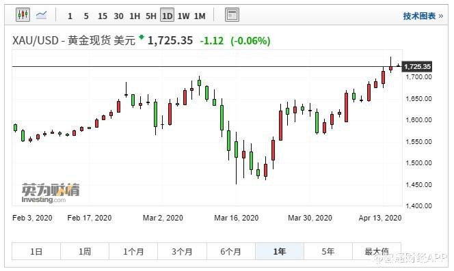 现货黄金破千七大关 黄金ETF继续走高 投资者还有机会入场吗？