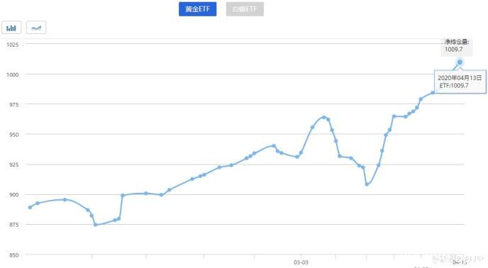 现货黄金破千七大关 黄金ETF继续走高 投资者还有机会入场吗？