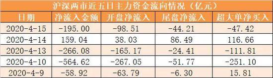 主力资金净流出195亿元 龙虎榜机构抢筹1股