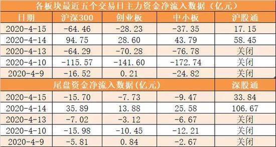 主力资金净流出195亿元 龙虎榜机构抢筹1股