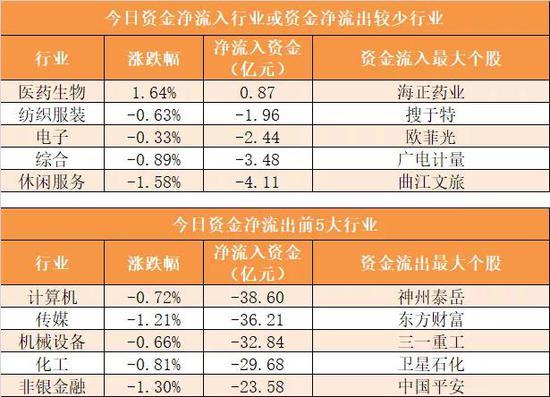 主力资金净流出195亿元 龙虎榜机构抢筹1股