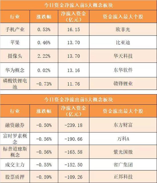 主力资金净流出195亿元 龙虎榜机构抢筹1股