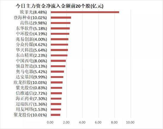 主力资金净流出195亿元 龙虎榜机构抢筹1股