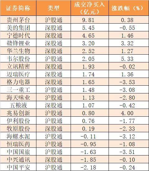 主力资金净流出195亿元 龙虎榜机构抢筹1股