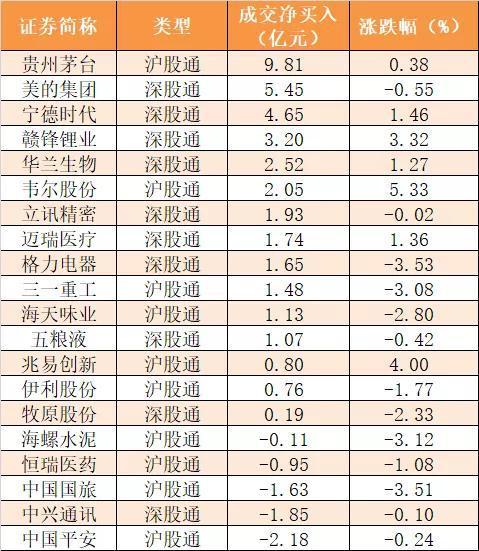 主力资金净流出195亿元 龙虎榜机构抢筹1股