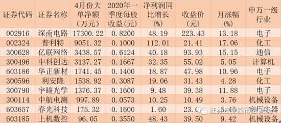 9家公司披露一季报逾五成盈利增长