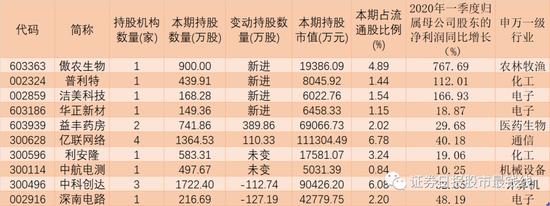 9家公司披露一季报逾五成盈利增长