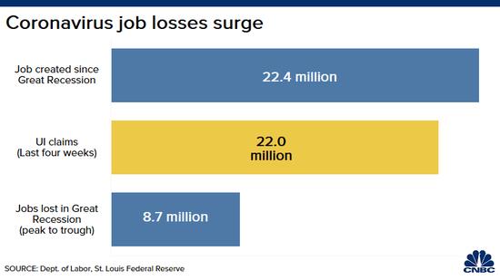 短短四周！美国抹去11年就业增长 特朗普官宣重启经济计划