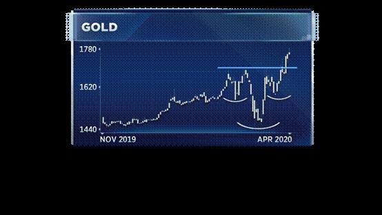 图形分析师：黄金今年有望触及2000美元 但在这一水平之前不要买入