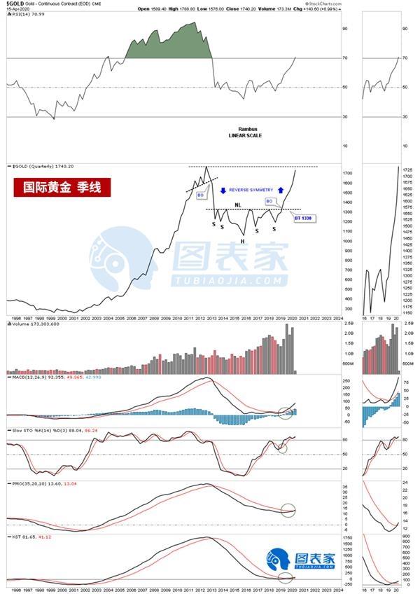 贵金属前景广阔 金价距离破纪录已不远