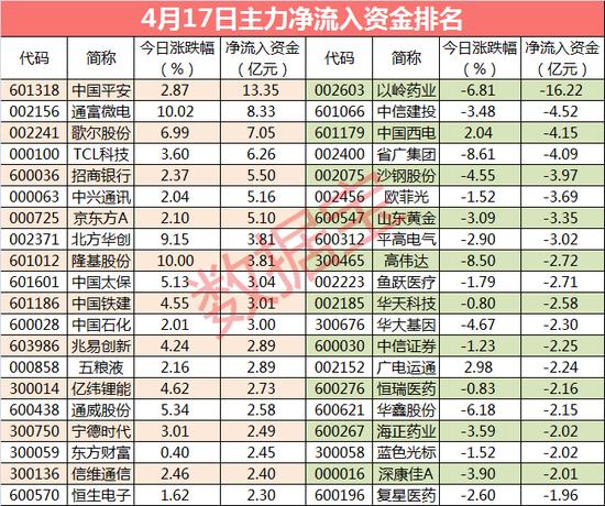 大资金连续3日出逃：一行业失血近百亿 这些股尾盘受青睐