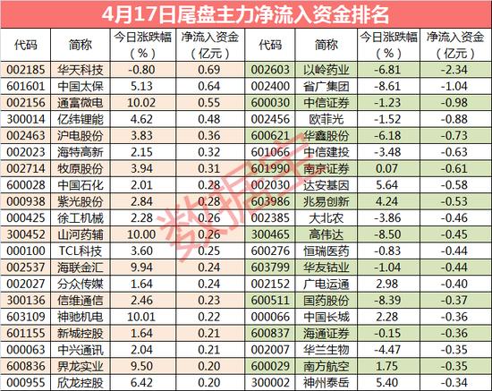 大资金连续3日出逃：一行业失血近百亿 这些股尾盘受青睐