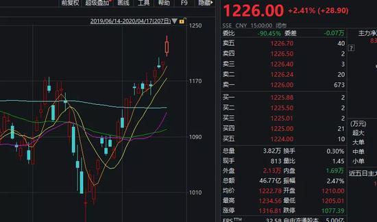 聪明钱抢筹A股：4个交易日净买入300亿 这类股票最受青睐