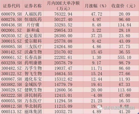 多路资金布局医药生物板块  康龙化成等9只潜力股成QFII心头好