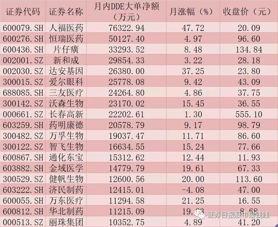 多路资金布局医药生物板块  康龙化成等9只潜力股成QFII心头好