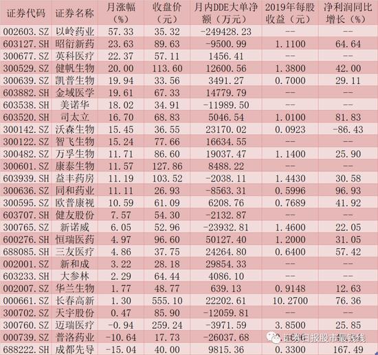 多路资金布局医药生物板块  康龙化成等9只潜力股成QFII心头好