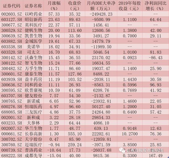 多路资金布局医药生物板块  康龙化成等9只潜力股成QFII心头好