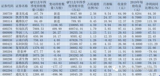 多路资金布局医药生物板块  康龙化成等9只潜力股成QFII心头好