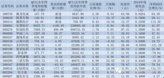 多路资金布局医药生物板块  康龙化成等9只潜力股成QFII心头好