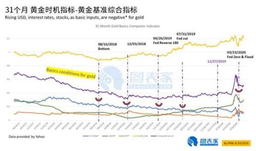 黄金进入零利率和货币贬值的新时代 2021年看向2100美元