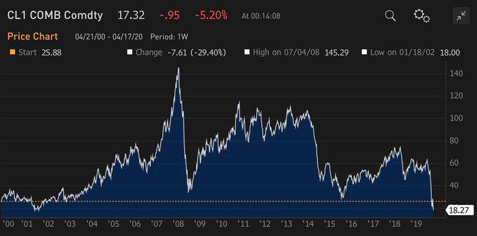 开盘暴跌5%！油价再创18年新低 跨界炒油的国内股民还好吗？