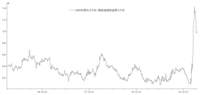 黄金上涨势头将有所减弱