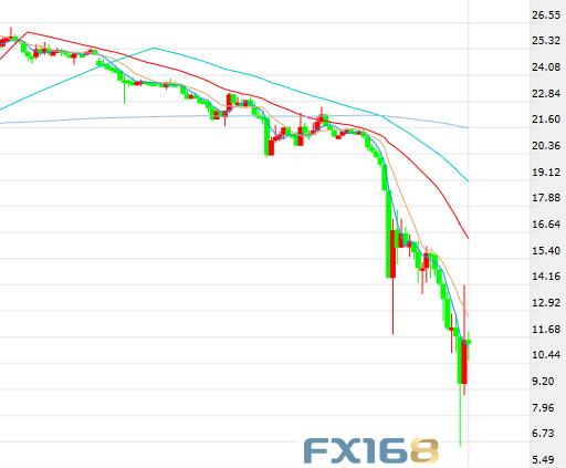 （美油30分钟走势图，来源：FX168）