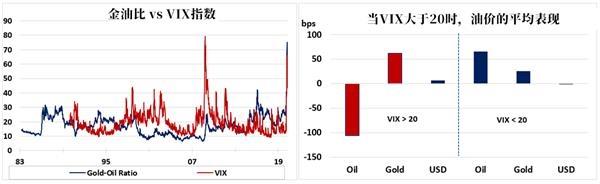 金油比飙升至历史新高 意味着什么？