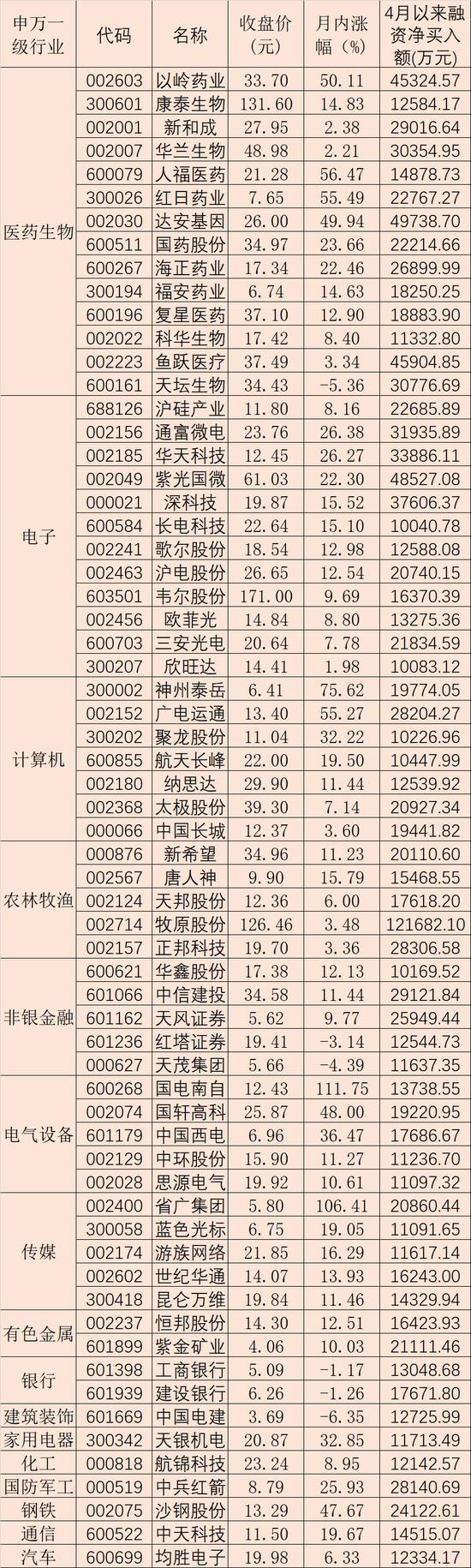 四月两融余额回升释放积极信号 融资客火速加仓这64股