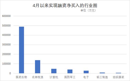 四月两融余额回升释放积极信号 融资客火速加仓这64股