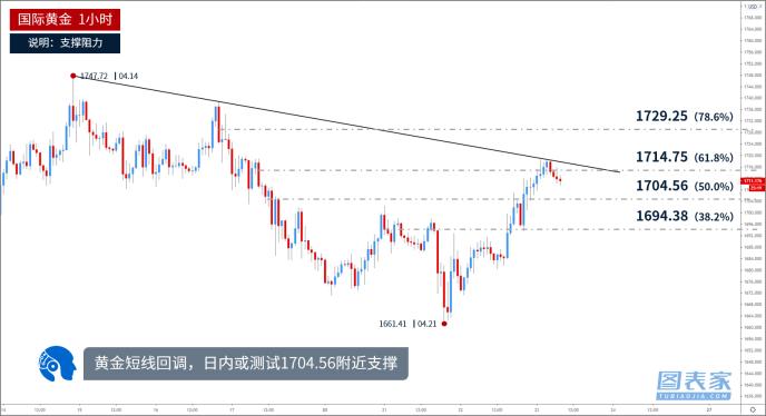 技术图表：黄金短线回落 关注下方1704附近支撑