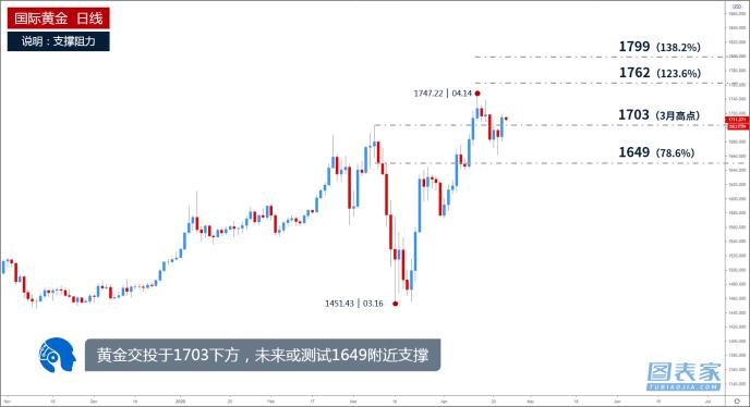 技术图表：黄金短线回落 关注下方1704附近支撑