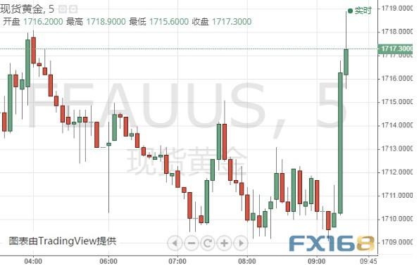 金价短线急涨、逼近1720 今日大事预警:美初请数据来袭