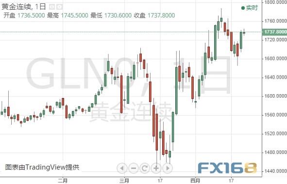 黄金期货有望再暴涨逾60美元 机构：黄金和白银最新技术前景分析