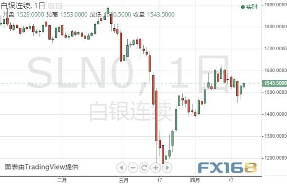 黄金期货有望再暴涨逾60美元 机构：黄金和白银最新技术前景分析