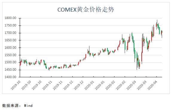 机构：黄金快速反弹后高位震荡 中期依然看涨