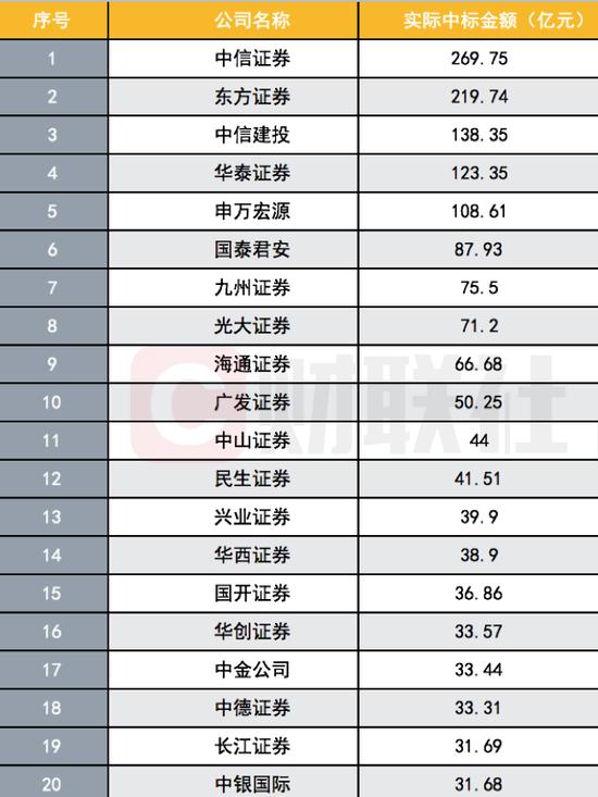 Q1券商债券承销大丰收：双创债增幅超50倍 地方债增近2倍