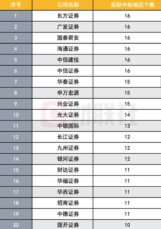 Q1券商债券承销大丰收：双创债增幅超50倍 地方债增近2倍