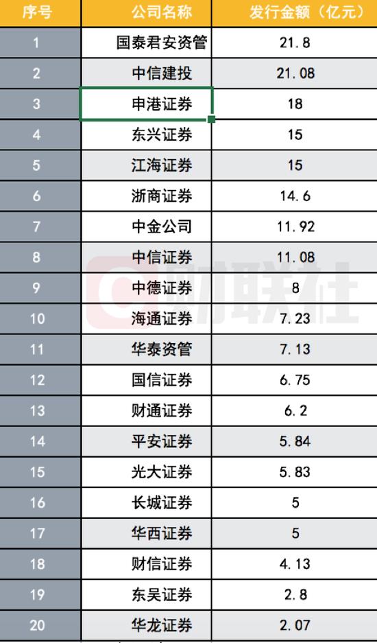 Q1券商债券承销大丰收：双创债增幅超50倍 地方债增近2倍